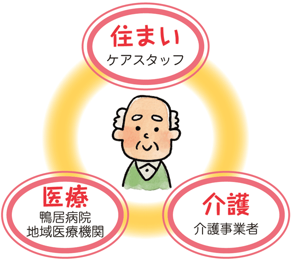 住まい（ケアスタッフ）・医療（鴨居病院地域医療機関）・介護（介護事業者）のプロフェッショナルな連携